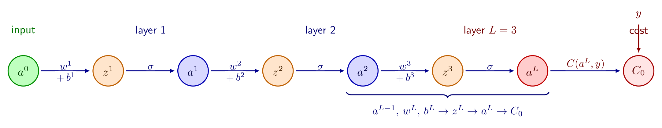 A neural network with three affine layers and one neuron per layer