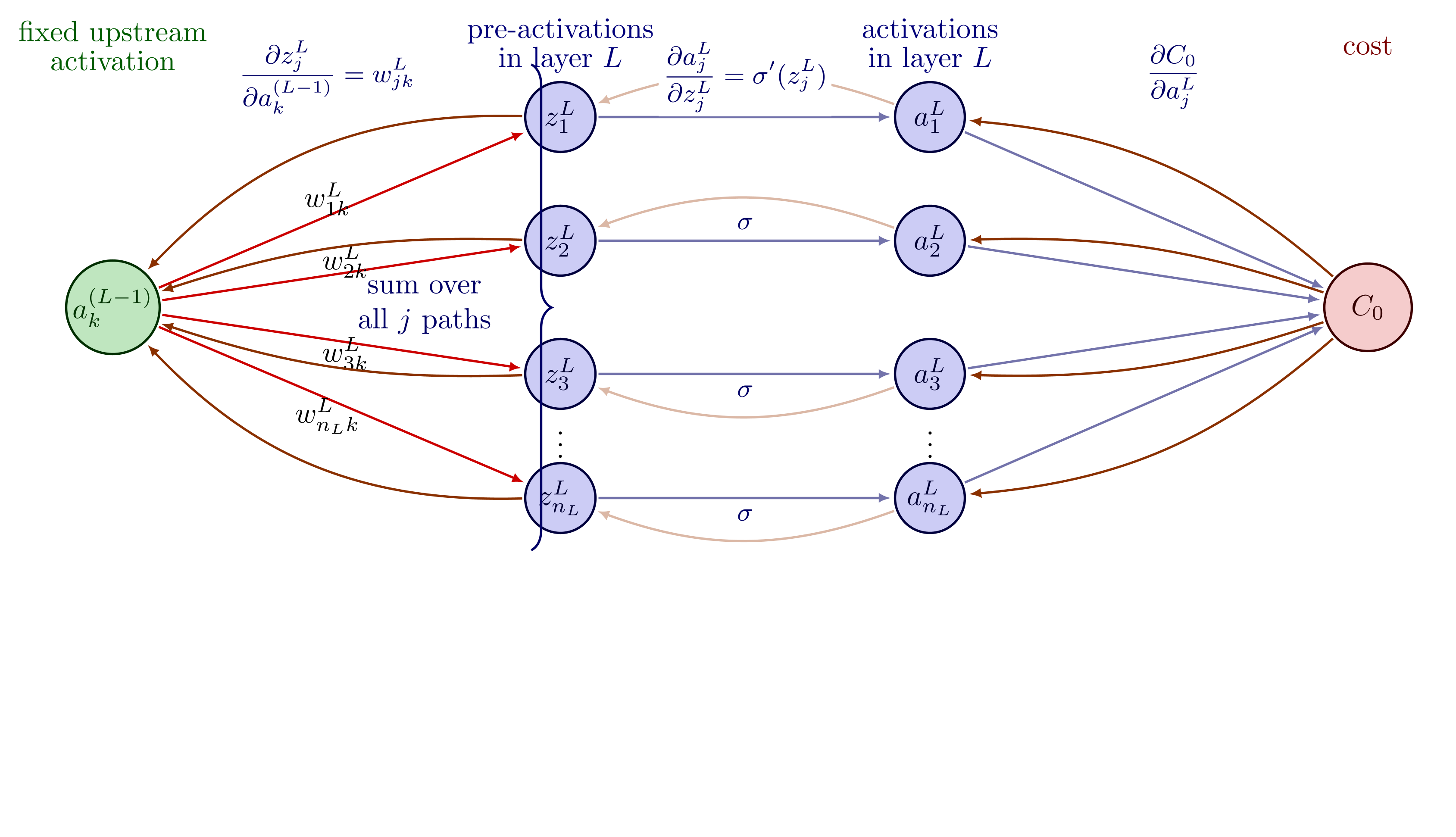 Recursive structure of gradient propagation backward through layers