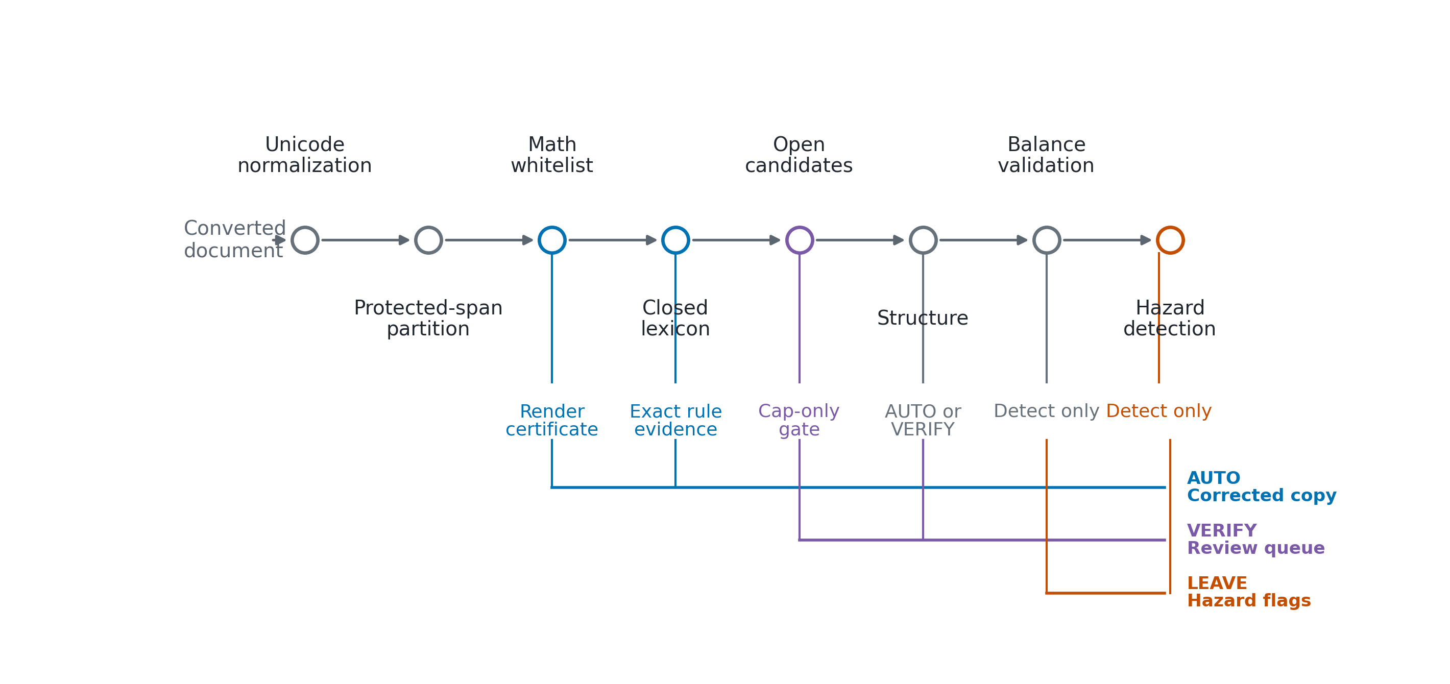 Figure 2. Sequential processing and policy outcomes in the
deterministic ViMath corrector. The horizontal spine is the
pass order over a document. Labels beneath the edit-producing passes
name the evidence or gate that constrains each one. The vertical
branches show policy outcomes rather than further processing: certified
fixed-rule edits enter the corrected copy (AUTO), open-vocabulary
candidates and ambiguous structural repairs enter the human review queue
(VERIFY), and the two detect-only passes emit hazard flags without
changing text (LEAVE). Individual rules and the ten protected-span kinds
are described in the surrounding text.