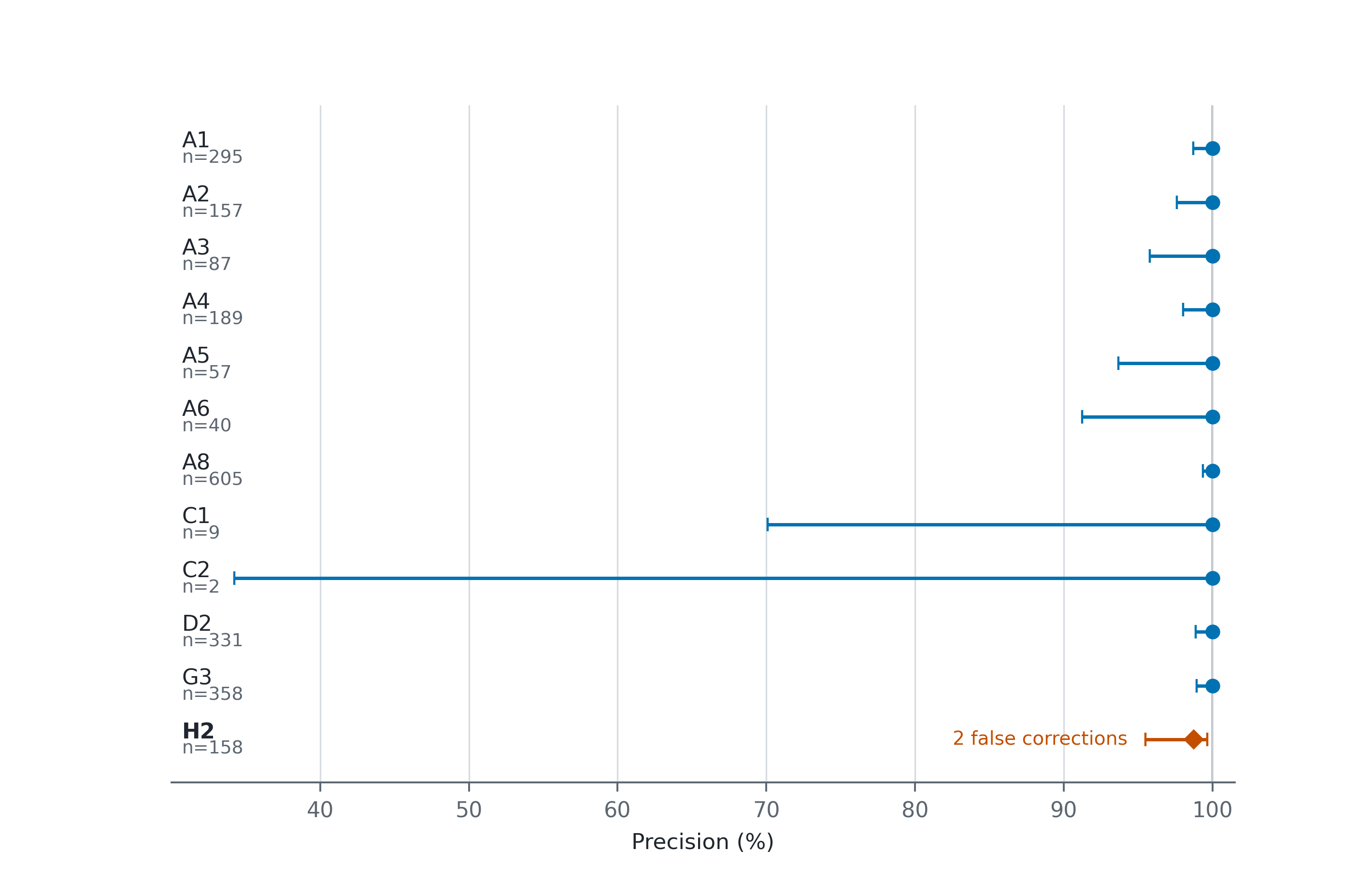 Figure 3. Per-class precision with 95% Wilson
intervals. Each point is the adjudicated edit-level precision
for one taxonomy class, the line is its two-sided 95% Wilson interval,
and n is the complete class population within the
2,288-edit audit. The point-marker class (H2) is the only class with
false corrections, 2 of 158. The narrow mathematics classes C1
( n = 9 ) and C2 ( n = 2 ) carry very wide
intervals despite observed 100% precision; identical point estimates are
not identically strong evidence. The horizontal axis is truncated to
resolve the high-precision region.
