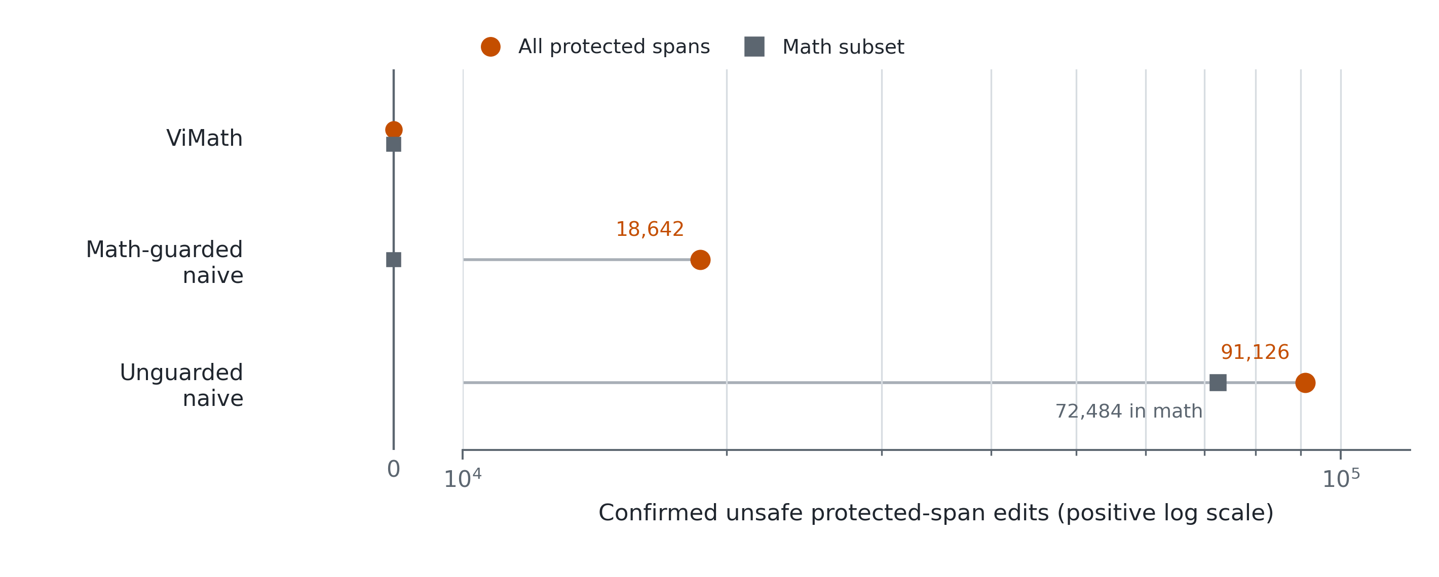 Figure 4. Protected-span violations under matched rule
conditions. Circles mark all confirmed unsafe edits inside
protected regions and squares the subset inside mathematics, on the same
248-file corpus. True zeros are shown in a separate zero column;
positive values use a logarithmic axis. ViMath records zero violations.
Removing all guards produces 91,126, including 72,484 in mathematics;
retaining only $ -mathematics avoidance removes the
mathematics subset but leaves 18,642 violations in other protected
regions. Both naive conditions reuse the system’s own lexicon and
generator, so the contrast isolates guard behaviour rather than
vocabulary. The Hunspell estimate is excluded from the plot because it
is suggestion-sampled and not directly comparable to these confirmed
counts.