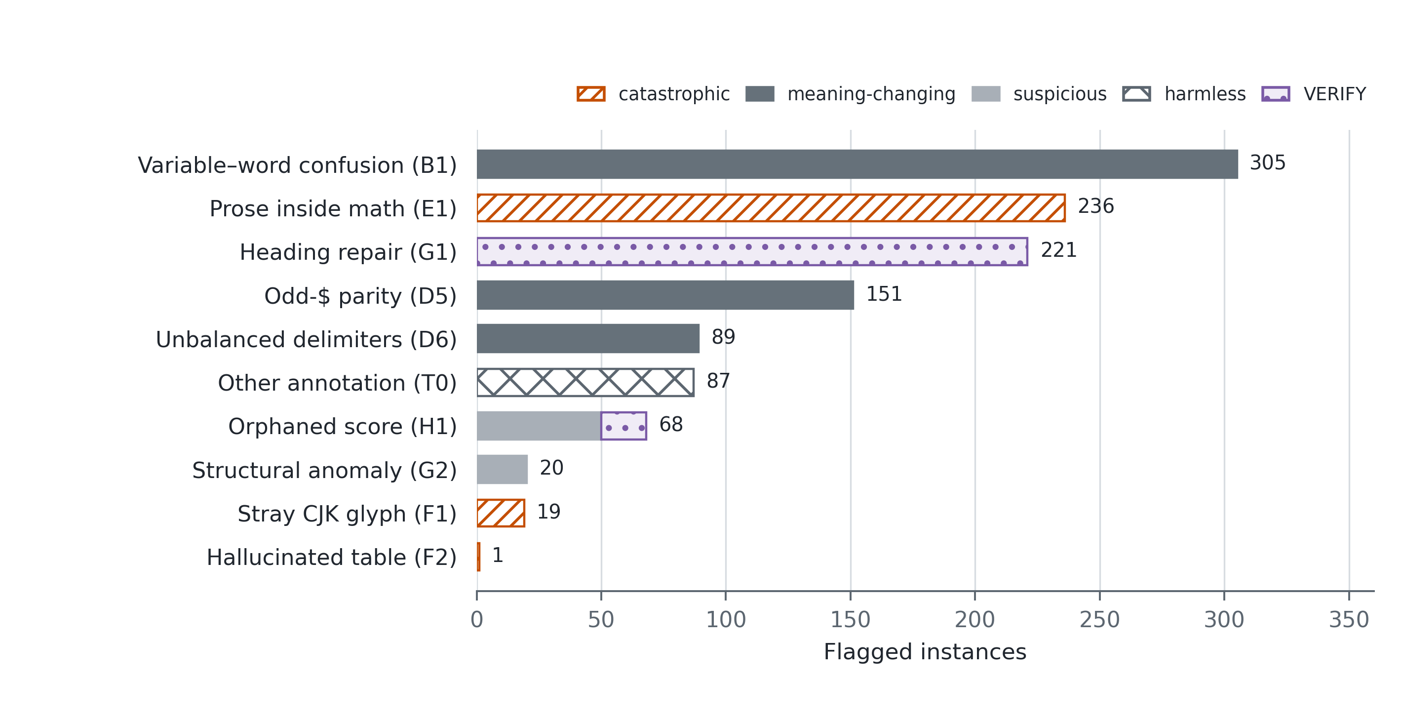 Figure 5. Composition of the 1,197 detected instances not
edited automatically. Bars are ordered by count and use
reader-facing class names. Shaded and hatched segments encode the
taxonomy severity of detect-only annotations; the dotted segment marks
VERIFY candidates queued for human review rather than a severity grade.
The pile contains 958 detect-only annotations (256 catastrophic-class,
545 meaning-changing, 70 suspicious, 87 harmless) and 239 review
candidates (221 heading repairs, 18 orphaned-score repairs). These 1,197
instances are 34.3% of all 3,485 detections; the other 2,288 (65.7%)
were edited automatically. The distribution measures coverage posture,
not recall.